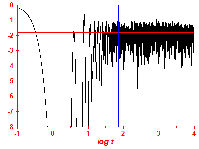 Survival probability log